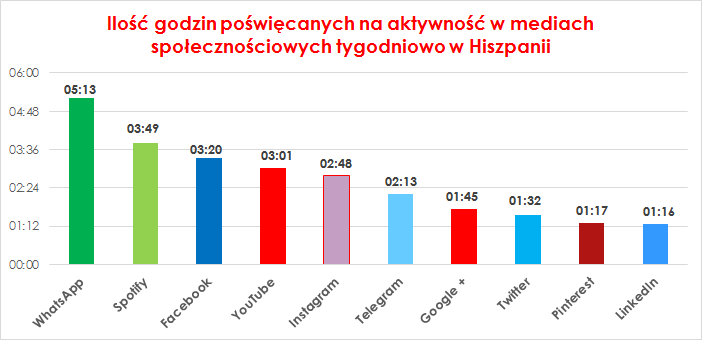 Czas poświęcany w tygodniu na media społeczościowe