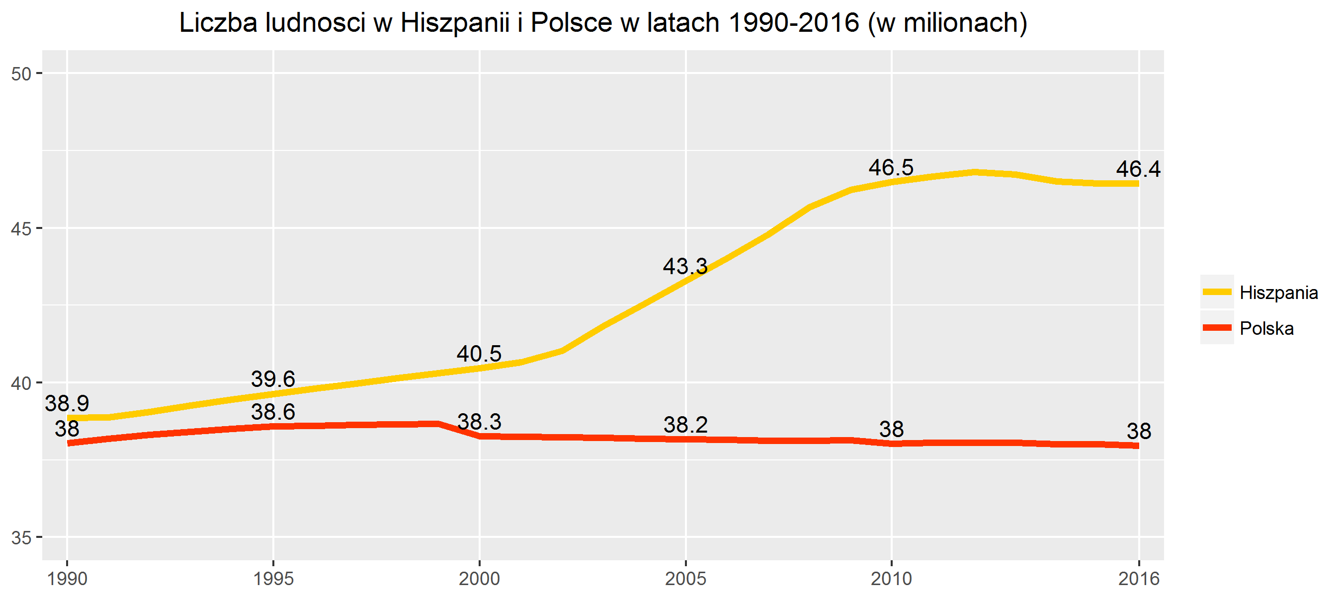 Zmiana liczby ludności Hiszpanii i Polski, porównanie