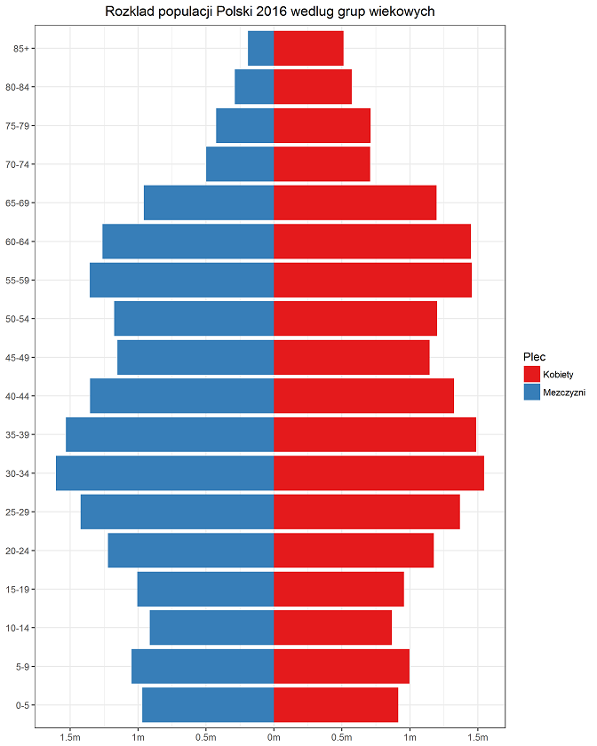 Piramida wieku ludności, Polska