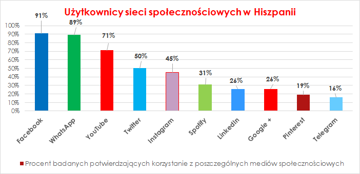 Procent użytkowników mediów społecznościowych w rozbiciu na ich rodzaje