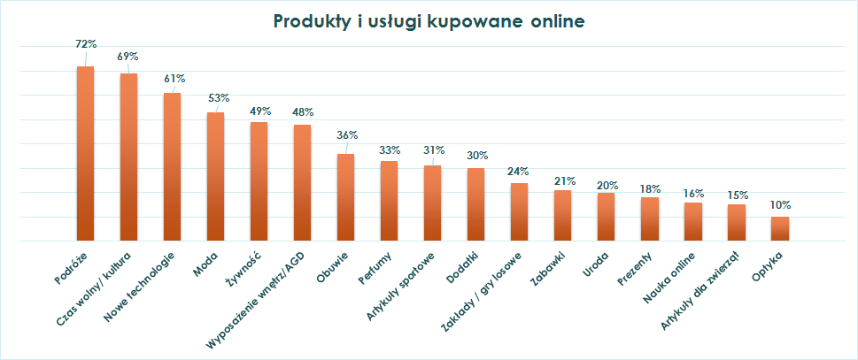 Produkty i usługi kupowane online w Hiszpanii