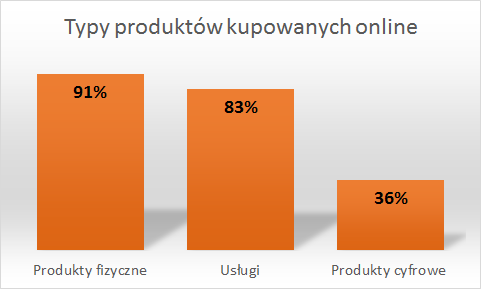 Typy produktów kupowanych online w Hiszpanii