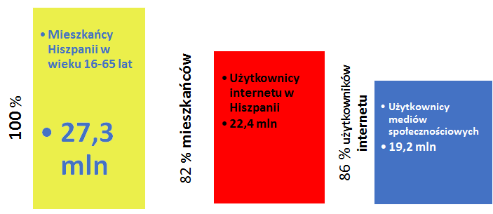 Liczba użytkowników internetu w Hiszpanii