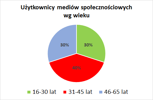 Przekrój wiekowy użytkowników mediów społecznościowych