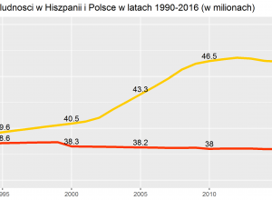 Liczba ludności w Polsce i Hiszpanii, porównanie